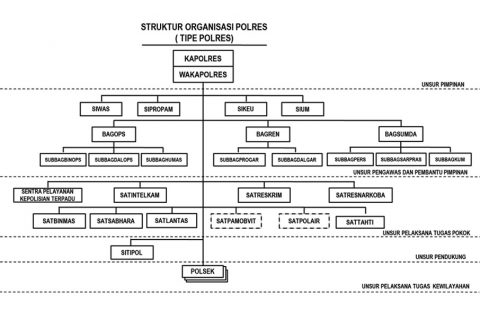 STRUKTUR-ORGANISASI | WEBSITE RESMI POLRESTABES SEMARANG